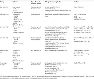 Remote Memory in Epilepsy: Assessment, Impairment, and Implications Regarding Hippocampal Function